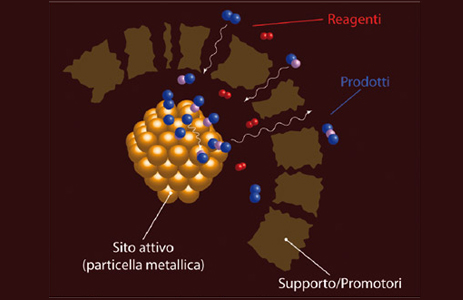 Catalizzatori eterogenei