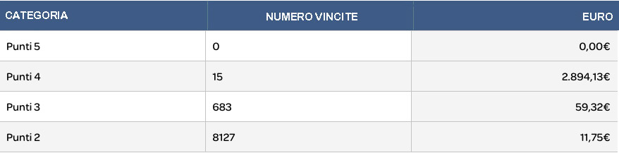 Numeri vincenti VinciCasa del 23 Marzo 2016