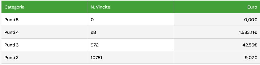 Vincicasa di oggi mercoledi 16 Marzo 2016