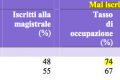 Rapporto AlmaLaurea 2016