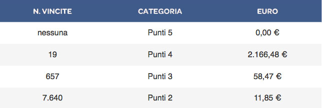 Estrazione VinciCasa di oggi 11 maggio 2016