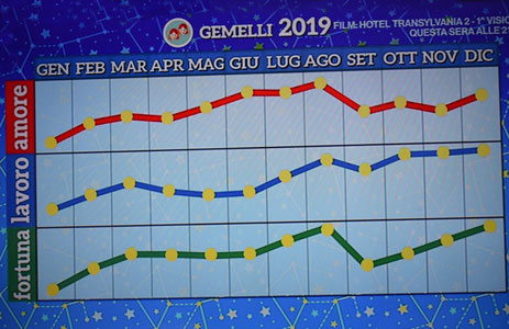 Grafico oroscopo Gemelli 2019 di Paolo Fox