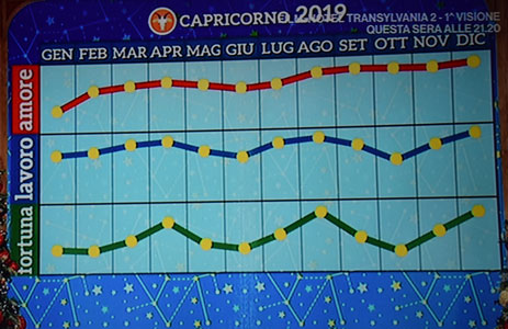 Grafico oroscopo Capricorno 2019 di Paolo Fox