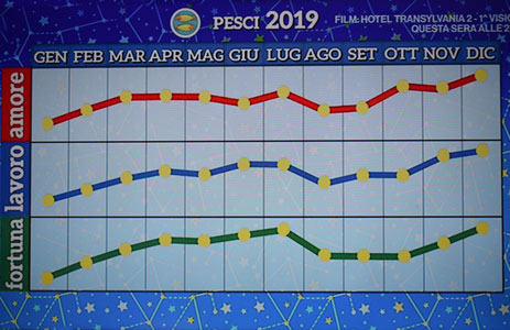 Grafico oroscopo Pesci 2019 di Paolo Fox