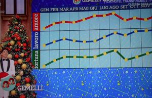 Grafico oroscopo Gemelli 2019 di Paolo Fox