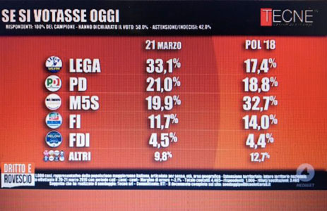 Sondaggi elettorali di oggi 23 marzo 2019