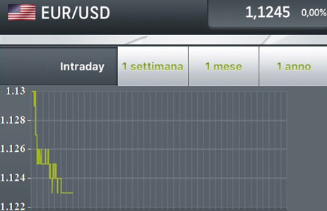 Borsa Italiana oggi 22 aprile 2019