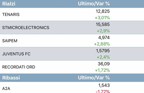 Grafico borsa Italiana oggi 8 aprile 2019