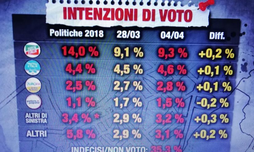 Sondaggi elettorali di oggi 4 aprile 2019