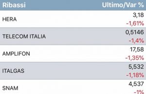 Grafico borsa Italiana oggi 15 aprile 2019