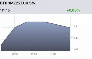 Grafici quotazione BTP di oggi 4 aprile 2019