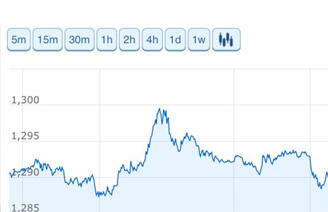 Grafico quotazione oro oggi martedì 02 aprile 2019