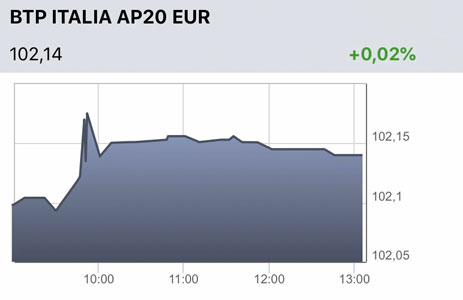 Grafico quotazione BTP di oggi 4 aprile 2019