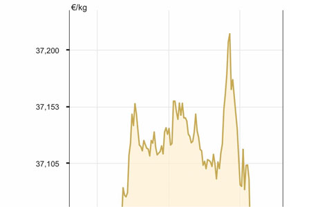 Grafico quotazione oro di oggi 9 aprile 2019