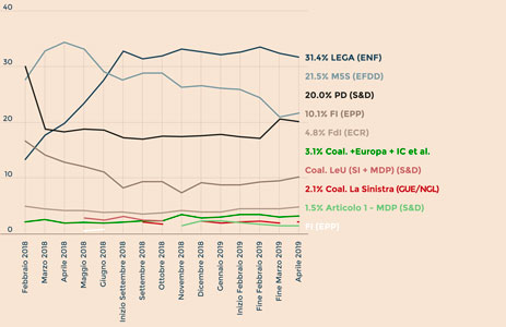 Sondaggi europee oggi 19 aprile 2019 - Sole 24 Ore