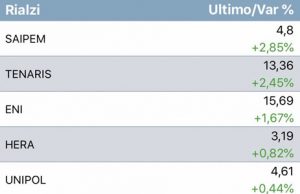 Grafico trading oggi 24 aprile 2019