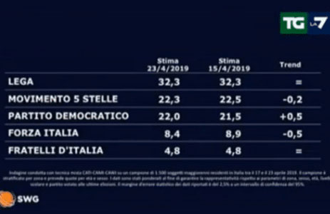 Sondaggi europee oggi 25 aprile 2019