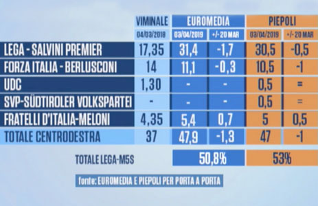 Sondaggi politici elettorali oggi 8 aprile 2019