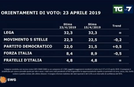 Sondaggi politici oggi 24 aprile 2019