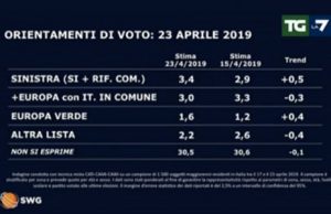 Sondaggi politici oggi 24 aprile 2019