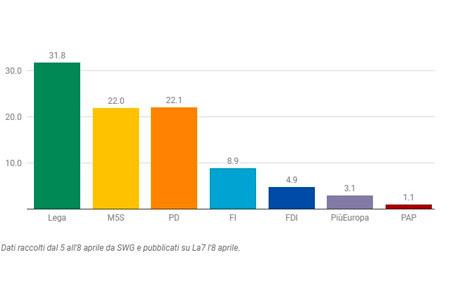 Sondaggi politici elettorali oggi 11 aprile 2019