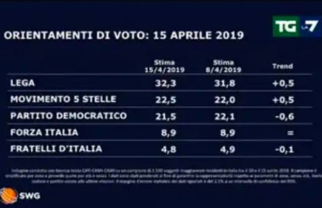 Sondaggi politici elettorali oggi 17 aprile 2019