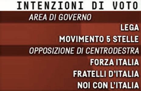 Sondaggi politici elettorali oggi 5 aprile 2019