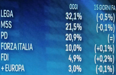 Ultimi sondaggi elettorali di oggi 13 aprile 2019