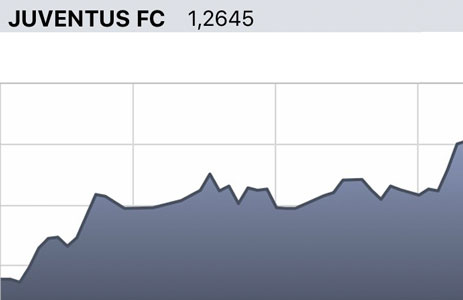 Grafico quotazioni Juventus FC 8 maggio 2019