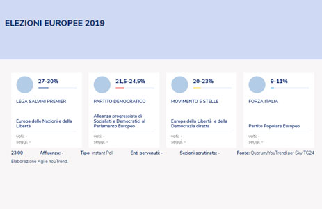 Previsioni elezioni europee 2019 Italia