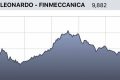 Leonardo-Finmeccanica oggi 9 maggio 2019