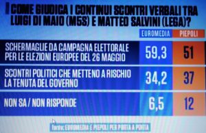 Sondaggi politici Euromedia e Piepoli