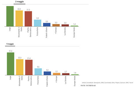 Sondaggi elezioni europee oggi 10 maggio 2019