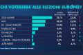 Grafico sondaggi elezioni europee oggi 7 maggio 2019