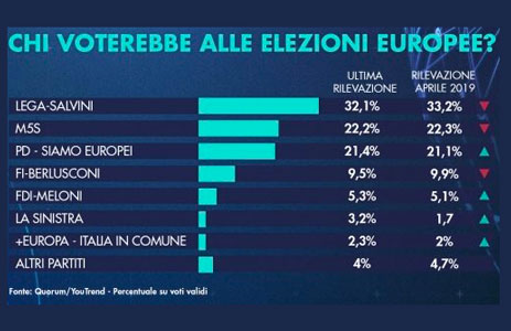 Grafico sondaggi elezioni europee oggi 7 maggio 2019