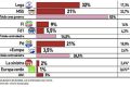 Grafico Sondaggi europee oggi 9 maggio 2019