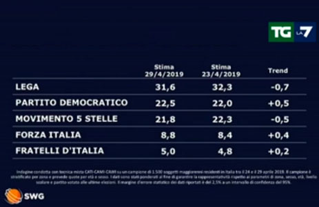 Sondaggi politici di oggi 2 maggio 2019