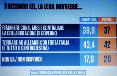 Sondaggi politici Euromedia e Piepoli