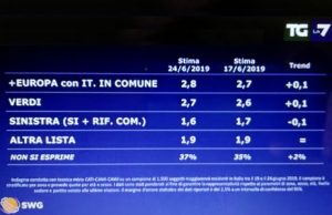 Sondaggi politici Swg partiti minori