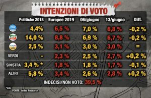 Sondaggi politici oggi 14 giugno 2019