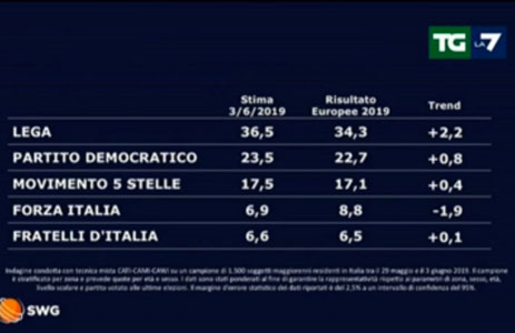 Sondaggi politici oggi 4 giugno 2019