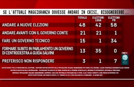 Sondaggi politici oggi 21 giugno 2019