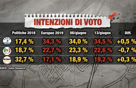 Sondaggi politici oggi 14 giugno 2019