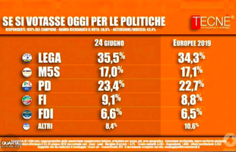 Sondaggi politici oggi 13 luglio 2019