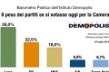 Sondaggi politici oggi 27 luglio di Demopolis