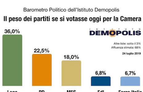 Sondaggi politici oggi 27 luglio di Demopolis