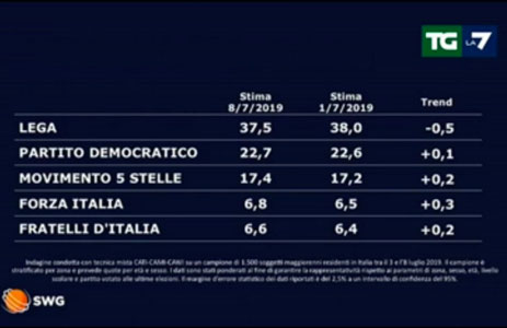 Grafico sondaggi politici oggi 16 luglio 2019 di Swg La7