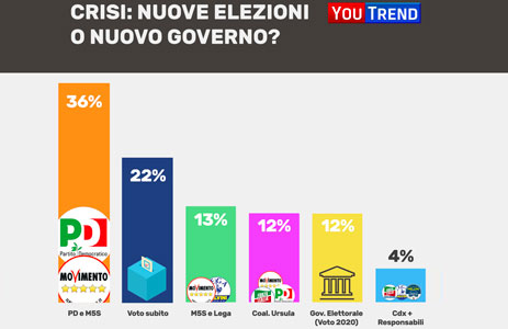 Sondaggi politici di oggi 20 agosto 2019