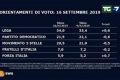 Sondaggi politici Tg La7 oggi 17 settembre 2019