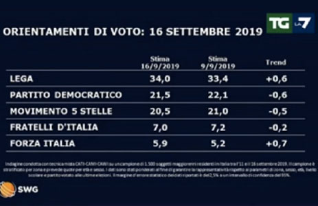 Sondaggi politici Tg La7 oggi 17 settembre 2019